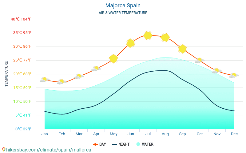 Majorka Hiszpania Pogoda 2021 Klimat I Pogoda W Majorce Najlepszy Czas I Pogoda Na Podroz Do Majorki Opis Klimatu I Szczegolowa Pogoda
