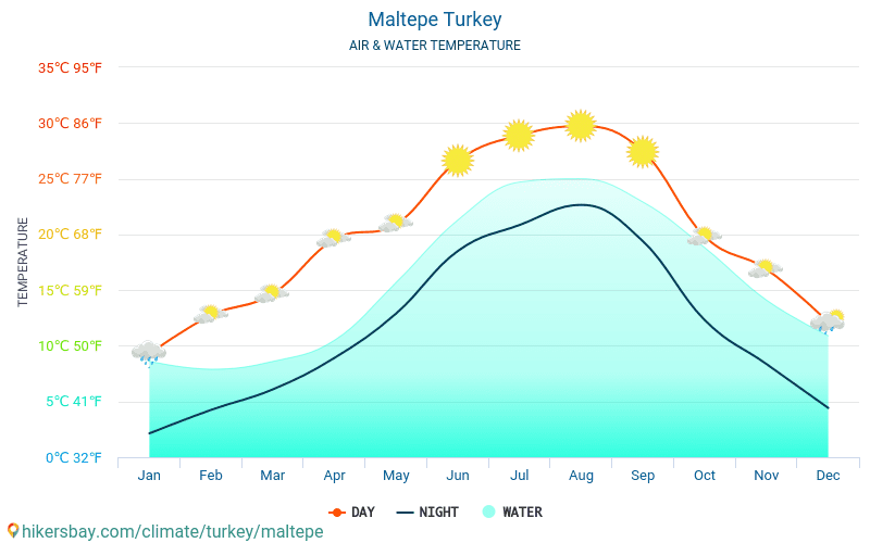 Maltepe - Temperatura wody w Maltepe (Turcja) - miesięczne temperatury powierzchni morskiej dla podróżnych. 2015 - 2024 hikersbay.com