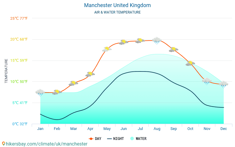 Manchester - Veden lämpötila Manchester (Yhdistynyt kuningaskunta) - kuukausittain merenpinnan lämpötilat matkailijoille. 2015 - 2024 hikersbay.com