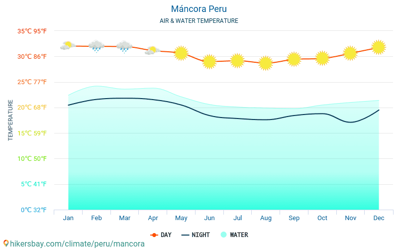 Máncora - Temperatura dell'acqua in Máncora (Perù) - temperature mensili della superficie del mare per i viaggiatori. 2015 - 2024 hikersbay.com