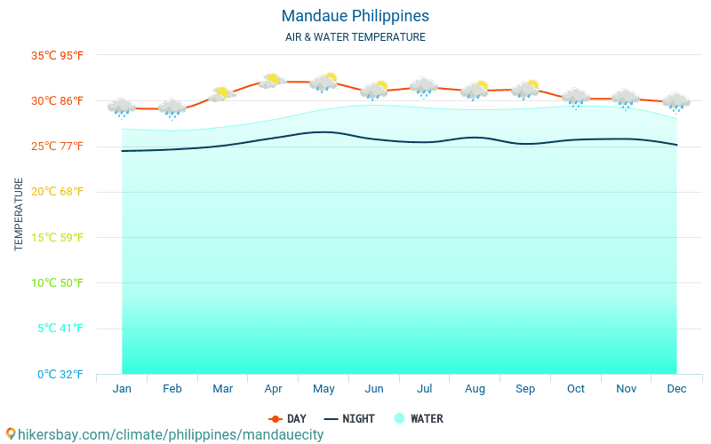 Mandaue - Nhiệt độ nước ở nhiệt độ bề mặt biển Mandaue (Philippines) - hàng tháng cho khách du lịch. 2015 - 2024 hikersbay.com