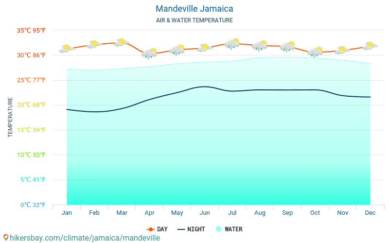 מנדוויל - טמפרטורת המים ב טמפרטורות פני הים מנדוויל (ג'מייקה) - חודשי למטיילים. 2015 - 2024 hikersbay.com