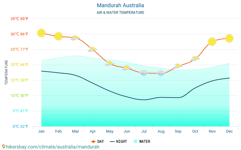 Mandurah - Température de l’eau à des températures de surface de mer Mandurah (Australie) - mensuellement pour les voyageurs. 2015 - 2024 hikersbay.com