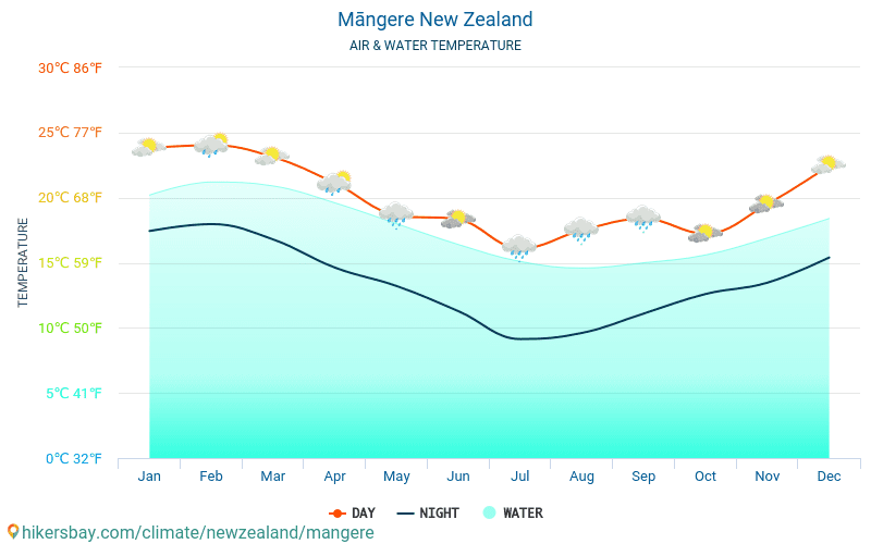 Māngere - Víz hőmérséklete a Māngere (Új-Zéland) - havi tenger felszíni hőmérséklet az utazók számára. 2015 - 2024 hikersbay.com