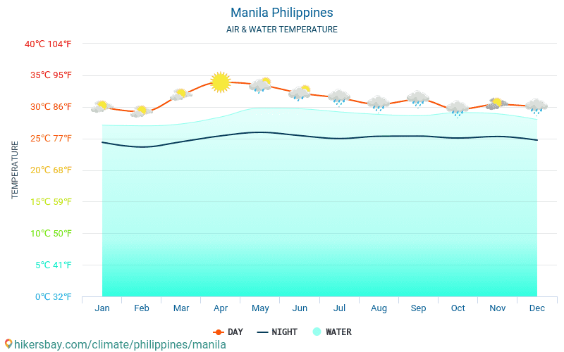 Манила - Температурата на водата в Манила (Филипини) - месечни температури на морската повърхност за пътници. 2015 - 2024 hikersbay.com