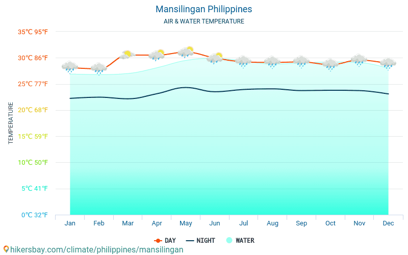 Mansilingan - Veden lämpötila Mansilingan (Filippiinit) - kuukausittain merenpinnan lämpötilat matkailijoille. 2015 - 2024 hikersbay.com