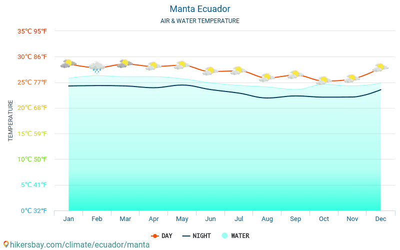 Manta - Vandtemperatur i Manta (Ecuador) - månedlige Havoverfladetemperaturer for rejsende. 2015 - 2024 hikersbay.com