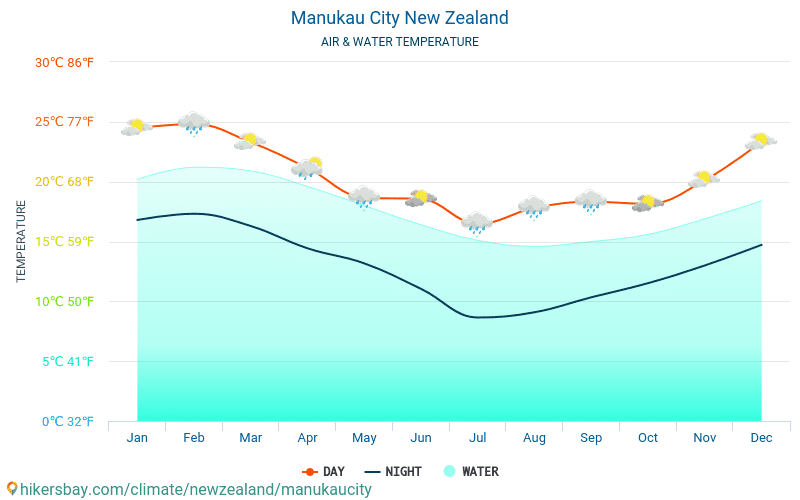 Manukau City - Wassertemperatur im Manukau City (Neuseeland) - monatlich Meer Oberflächentemperaturen für Reisende. 2015 - 2024 hikersbay.com