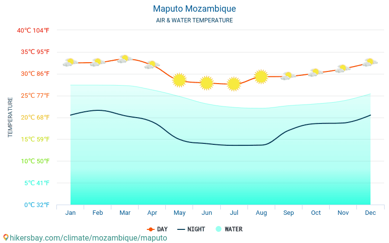 Maputu - Ūdens temperatūra Maputu (Mozambika) - katru mēnesi jūras virsmas temperatūra ceļotājiem. 2015 - 2024 hikersbay.com