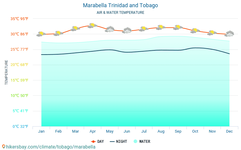 Marabella - यात्रियों के लिए Marabella (त्रिनिदाद और टोबैगो) -मासिक समुद्र की सतह के तापमान में पानी का तापमान । 2015 - 2024 hikersbay.com