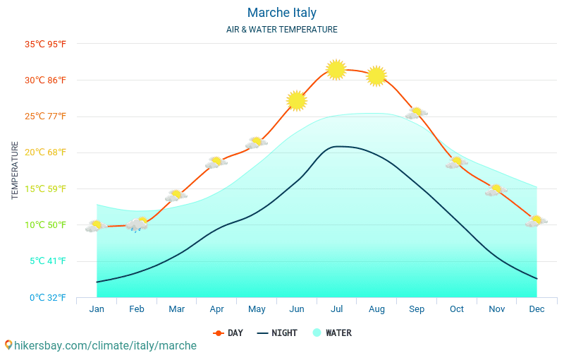 Marcas - Temperatura del agua Marcas (Italia) - mensual temperatura superficial del mar para los viajeros. 2015 - 2024 hikersbay.com