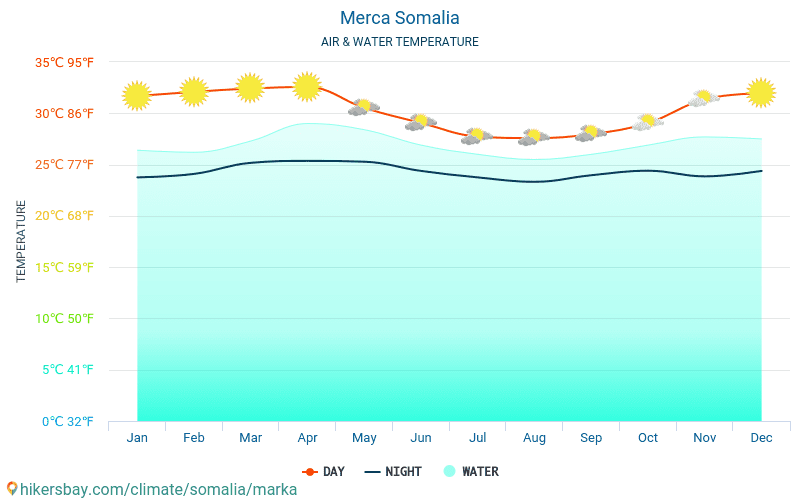 Merca - Teplota vody v Merca (Somálsko) - měsíční povrchové teploty moře pro hosty. 2015 - 2024 hikersbay.com