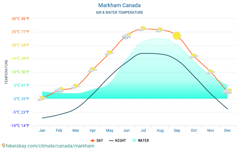 Markham - Teplota vody v Markham (Kanada) - měsíční povrchové teploty moře pro hosty. 2015 - 2024 hikersbay.com