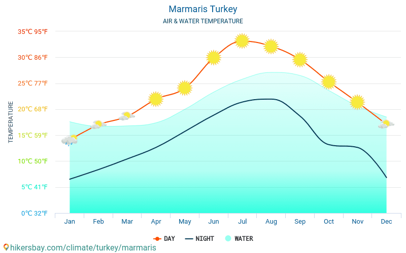 Marmaris - Temperatura dell'acqua in Marmaris (Turchia) - temperature mensili della superficie del mare per i viaggiatori. 2015 - 2024 hikersbay.com