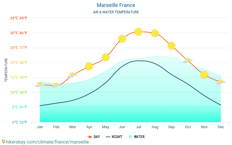 马赛 - 水温度在 马赛 (法国) -月海表面温度为旅客。 2015 - 2024 hikersbay.com