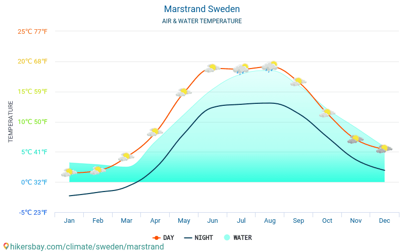 マーストランド - 旅行者のための マーストランド (スウェーデン) - 毎月海の表面温度での水の温度。 2015 - 2024 hikersbay.com