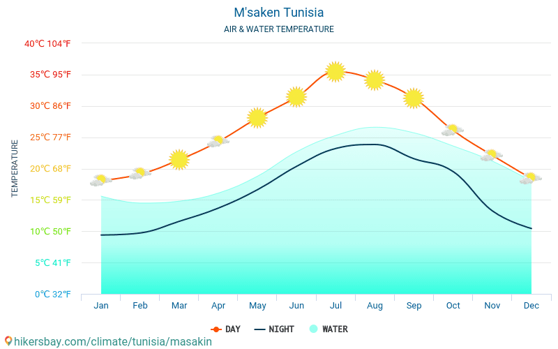 M'saken - Víz hőmérséklete a M'saken (Tunézia) - havi tenger felszíni hőmérséklet az utazók számára. 2015 - 2024 hikersbay.com