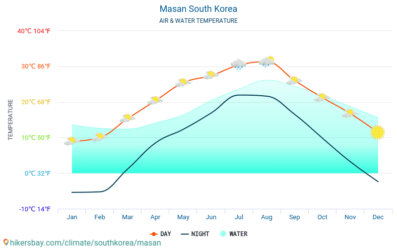 Masan - Temperatura del agua Masan (Corea del Sur) - mensual temperatura superficial del mar para los viajeros. 2015 - 2024 hikersbay.com