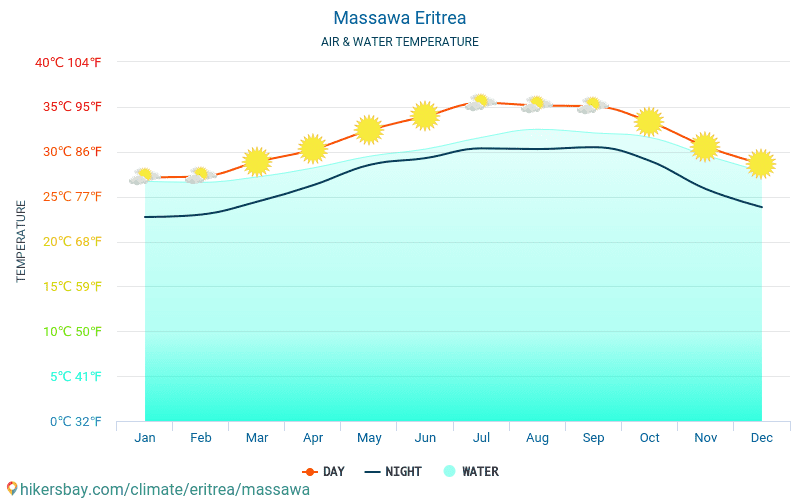 Massawa - Температурата на водата в Massawa (Еритрея) - месечни температури на морската повърхност за пътници. 2015 - 2024 hikersbay.com