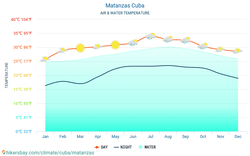 Matanzas - Temperatura dell'acqua in Matanzas (Cuba) - temperature mensili della superficie del mare per i viaggiatori. 2015 - 2024 hikersbay.com