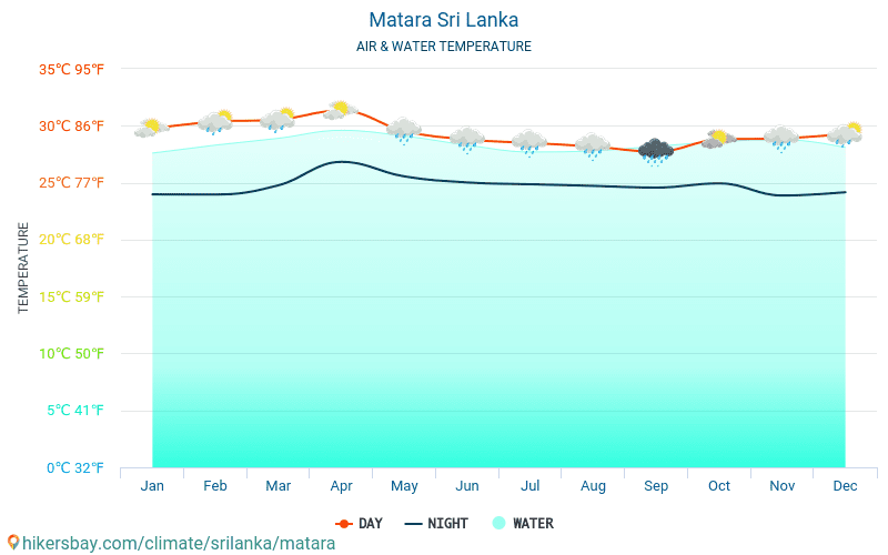 Matara - Teplota vody v Matara (Srí Lanka) - měsíční povrchové teploty moře pro hosty. 2015 - 2024 hikersbay.com
