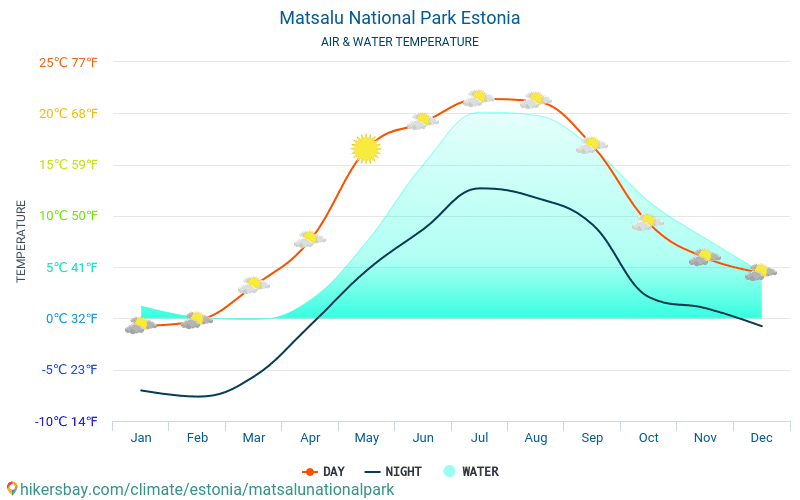 Park Narodowy Matsalu - Temperatura wody w Park Narodowy Matsalu (Estonia) - miesięczne temperatury powierzchni morskiej dla podróżnych. 2015 - 2024 hikersbay.com