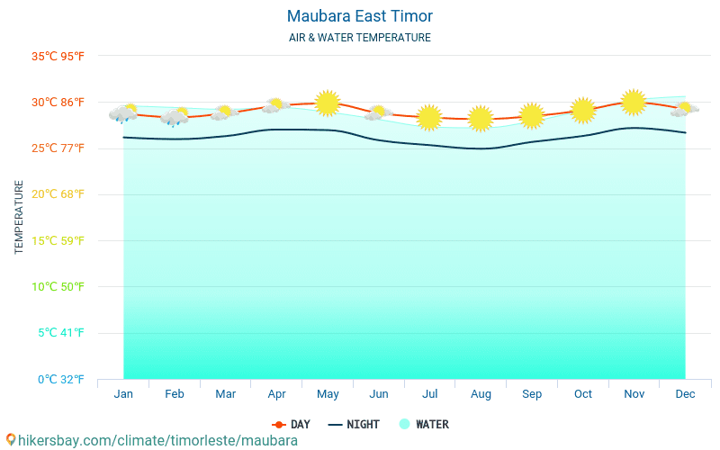 Maubara - Temperatura dell'acqua in Maubara (Timor Est) - temperature mensili della superficie del mare per i viaggiatori. 2015 - 2024 hikersbay.com