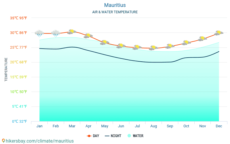 Мавриций - Температурата на водата в Мавриций - месечни температури на морската повърхност за пътници. 2015 - 2024 hikersbay.com