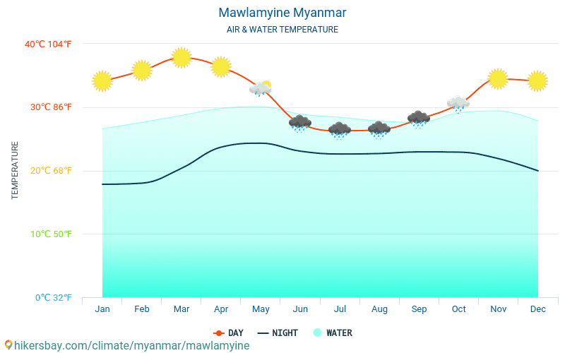 Moulmein - Temperatura da água na temperatura da superfície do mar Moulmein (Myanmar) - mensalmente para os viajantes. 2015 - 2024 hikersbay.com
