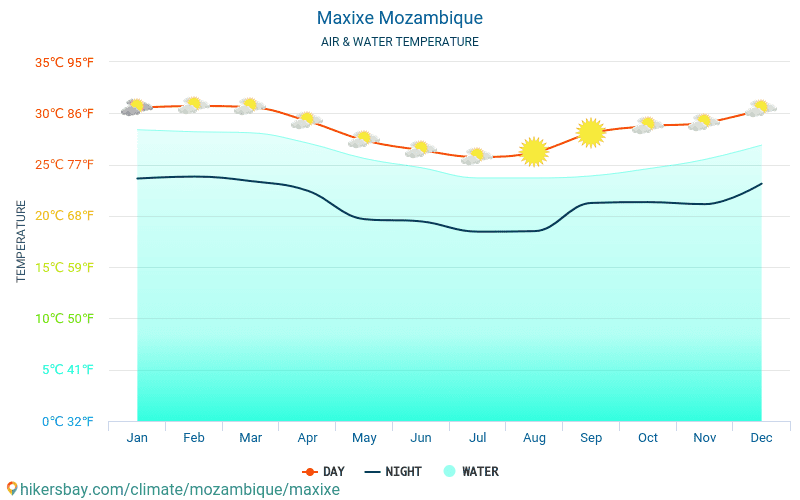 Maxixe - Víz hőmérséklete a Maxixe (Mozambik) - havi tenger felszíni hőmérséklet az utazók számára. 2015 - 2024 hikersbay.com