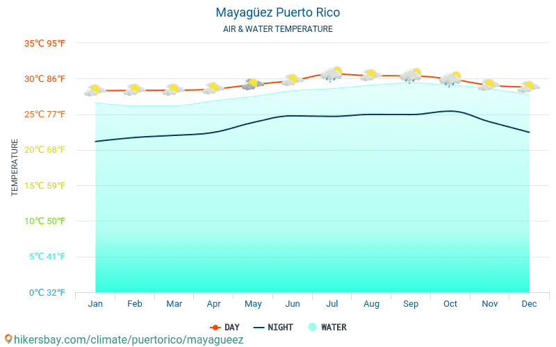 Mayagüez - Vandtemperatur i Mayagüez (Puerto Rico) - månedlige Havoverfladetemperaturer for rejsende. 2015 - 2024 hikersbay.com