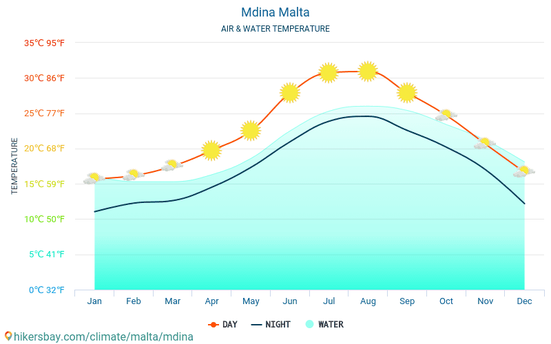 Mdina - Teplota vody v Mdina (Malta) - měsíční povrchové teploty moře pro hosty. 2015 - 2024 hikersbay.com