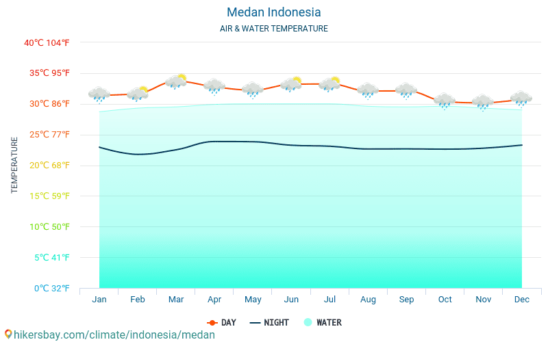 Medan - De temperatuur van het water in Medan (Indonesië) - maandelijks Zee-oppervlaktetemperaturen voor reizigers. 2015 - 2024 hikersbay.com