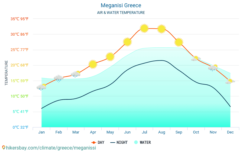 Meganissi - Температурата на водата в Meganissi (Гърция) - месечни температури на морската повърхност за пътници. 2015 - 2024 hikersbay.com