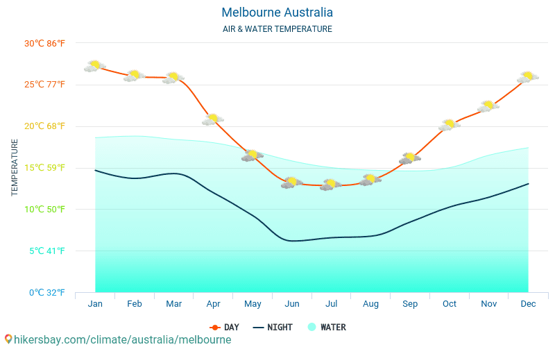 メルボルン - 旅行者のための メルボルン (オーストラリア) - 毎月海の表面温度での水の温度。 2015 - 2024 hikersbay.com