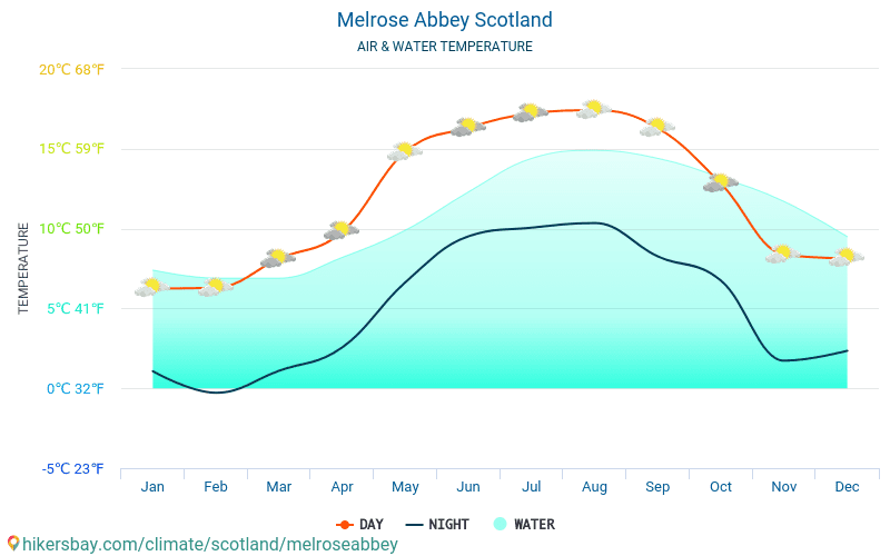 Melrose Abbey - यात्रियों के लिए Melrose Abbey (स्कॉट्लैण्ड) -मासिक समुद्र की सतह के तापमान में पानी का तापमान । 2015 - 2024 hikersbay.com
