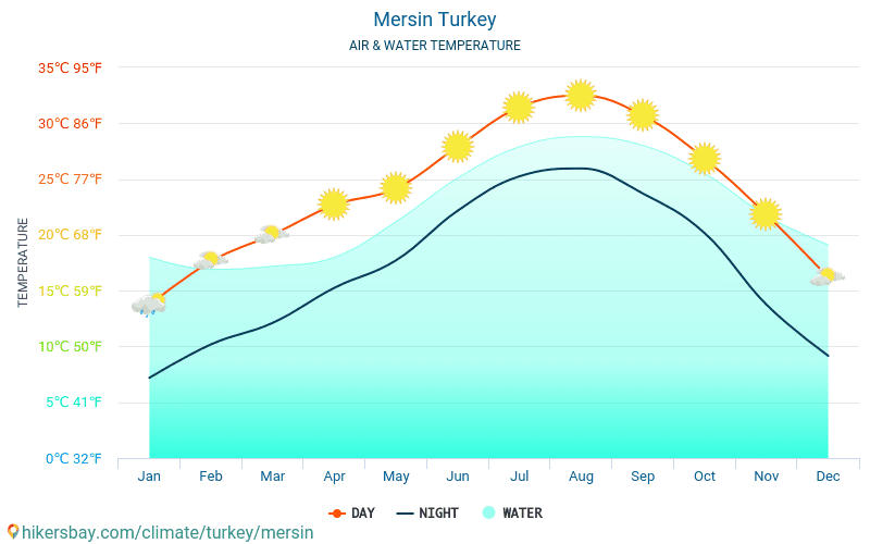 Мерсин - Температурата на водата в Мерсин (Турция) - месечни температури на морската повърхност за пътници. 2015 - 2024 hikersbay.com