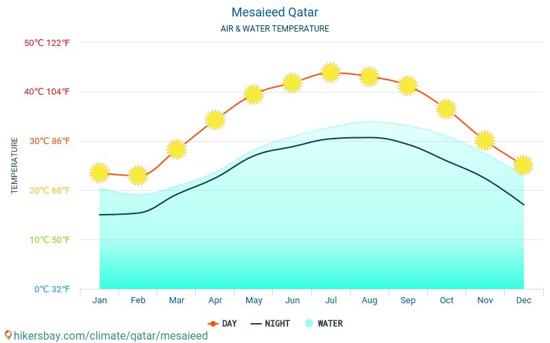 Mesaieed - Vattentemperaturen i Mesaieed (Qatar) - månadsvis havet yttemperaturer för resenärer. 2015 - 2024 hikersbay.com