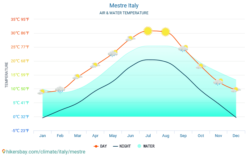 Mestre - Température de l’eau à des températures de surface de mer Mestre (Italie) - mensuellement pour les voyageurs. 2015 - 2024 hikersbay.com