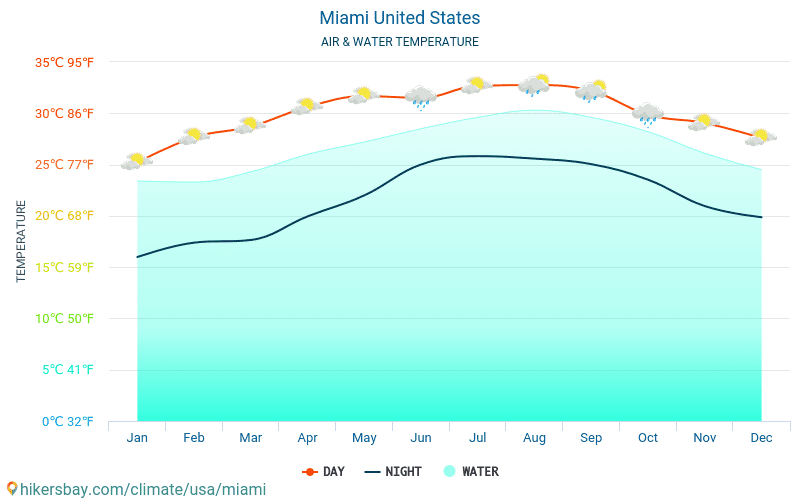 Miami - Température de l’eau à des températures de surface de mer Miami (États-Unis) - mensuellement pour les voyageurs. 2015 - 2024 hikersbay.com