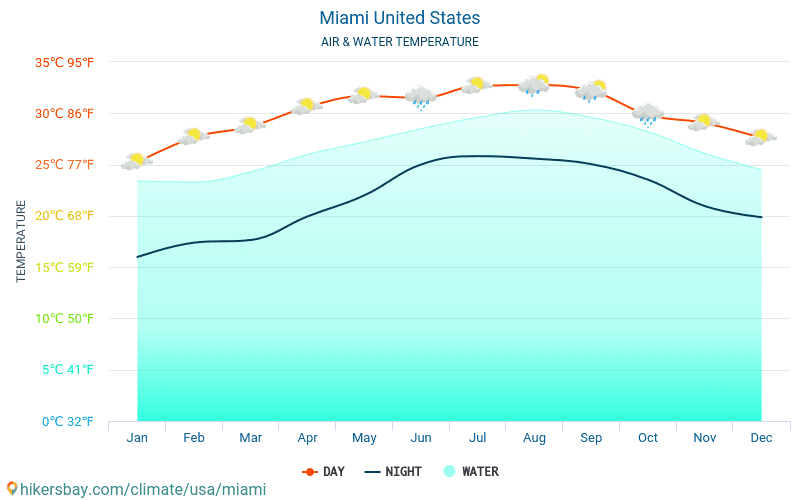 Temperatura En Miami En Enero 2025