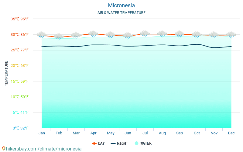 Мікронезія - Температура води в Мікронезія - щомісяця температура поверхні моря для мандрівників. 2015 - 2024 hikersbay.com
