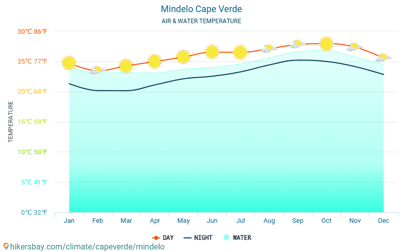 Mindelo - Nhiệt độ nước ở nhiệt độ bề mặt biển Mindelo (Cabo Verde) - hàng tháng cho khách du lịch. 2015 - 2024 hikersbay.com