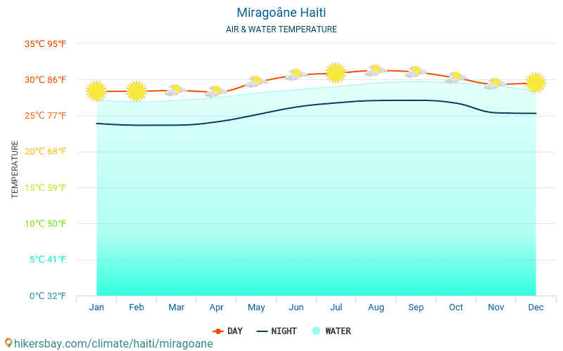 Miragoâne - Temperaturen i Miragoâne (Haiti) - månedlig havoverflaten temperaturer for reisende. 2015 - 2024 hikersbay.com