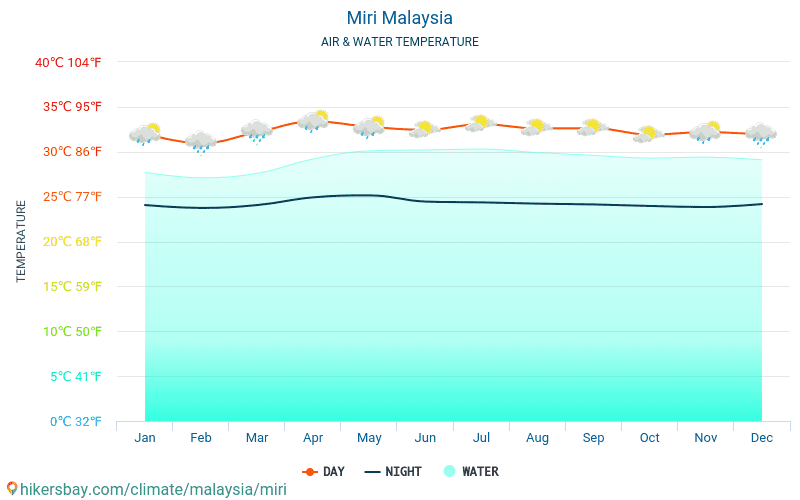 Мири - Температурата на водата в Мири (Малайзия) - месечни температури на морската повърхност за пътници. 2015 - 2024 hikersbay.com