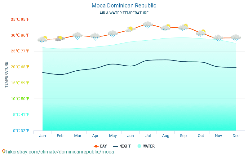 Moca - Температурата на водата в Moca (Доминиканска република) - месечни температури на морската повърхност за пътници. 2015 - 2024 hikersbay.com