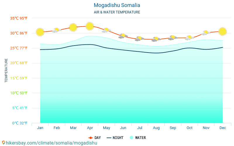 Mogadiscio - Temperatura dell'acqua in Mogadiscio (Somalia) - temperature mensili della superficie del mare per i viaggiatori. 2015 - 2024 hikersbay.com