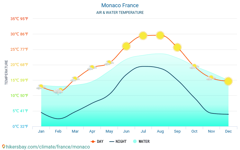Monako - Teplota vody v Monako (Francie) - měsíční povrchové teploty moře pro hosty. 2015 - 2024 hikersbay.com