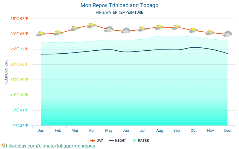 Mon Repos - Θερμοκρασία του νερού στη Mon Repos (Τρινιντάντ και Τομπάγκο) - μηνιαίες θερμοκρασίες Θαλλασσών για ταξιδιώτες. 2015 - 2024 hikersbay.com