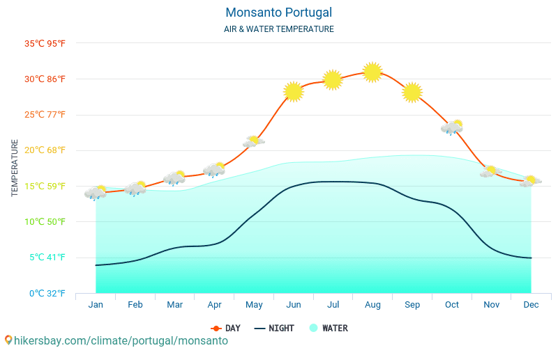 Monsanto - यात्रियों के लिए Monsanto (पुर्तगाल) -मासिक समुद्र की सतह के तापमान में पानी का तापमान । 2015 - 2024 hikersbay.com